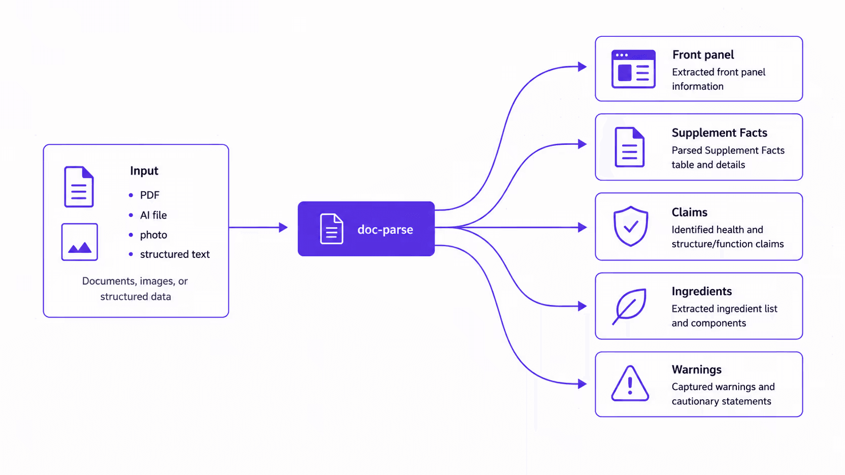 Flowchart showing doc-parse processing input documents into front panel, supplement facts, claims, ingredients, and warnings.
